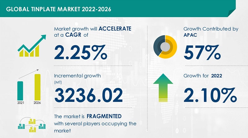 tinplate market growth