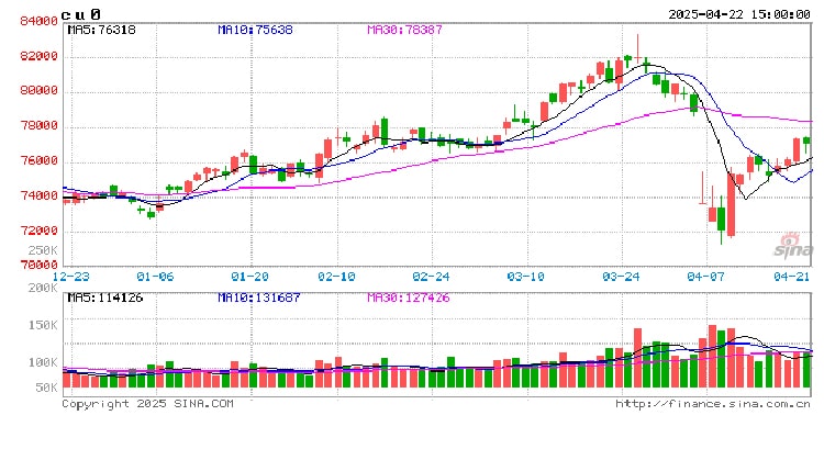 metal price trend