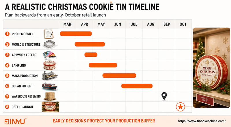 Christmas cookie tin timeline